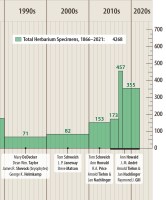 bh-botanical-timeline-1c-cch2-1990s-2020s-1